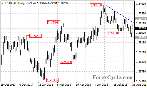 USDCAD daily chart