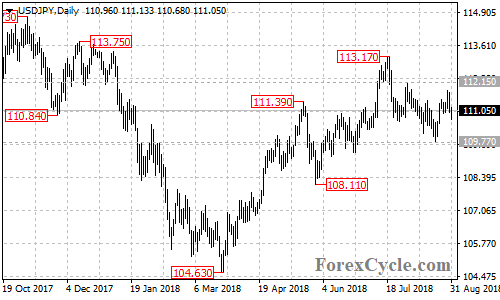 USDJPY daily chart