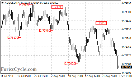 AUDUSD 4-hour chart