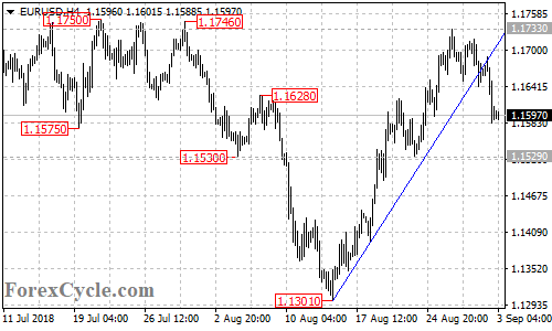 EURUSD 4-hour chart