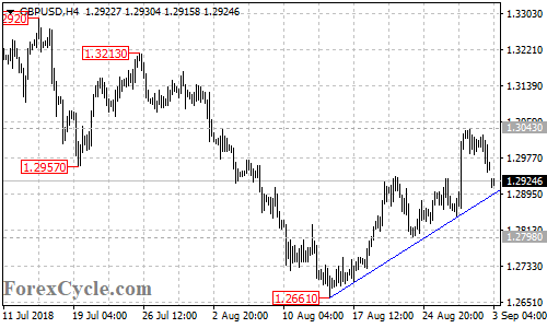 GBPUSD 4-hour chart