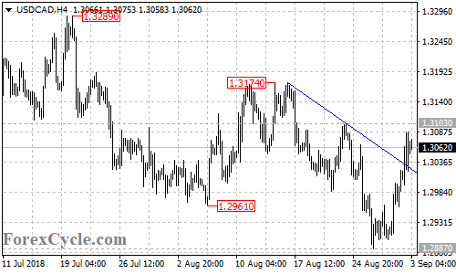 USDCAD 4-hour chart