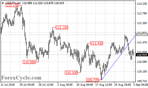 USDJPY 4-hour chart