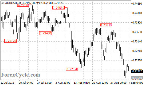 AUDUSD 4-hour chart