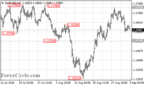 EURUSD 4-hour chart