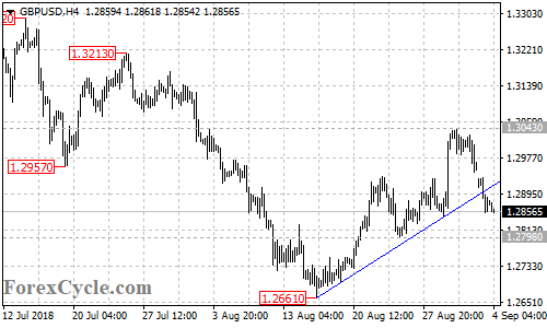 GBPUSD 4-hour chart