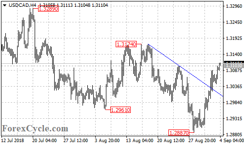 USDCAD 4-hour chart