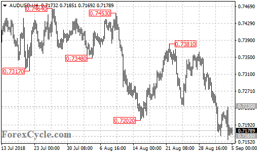 AUDUSD 4-hour chart