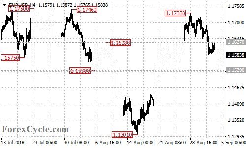 EURUSD 4-hour chart