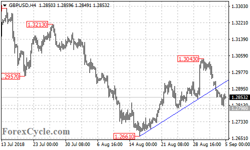 GBPUSD 4-hour chart