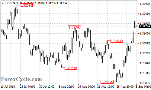 USDCAD 4-hour chart