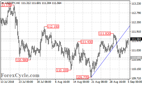 USDJPY 4-hour chart