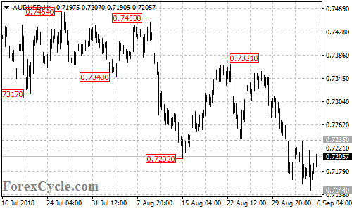 AUDUSD 4-hour chart