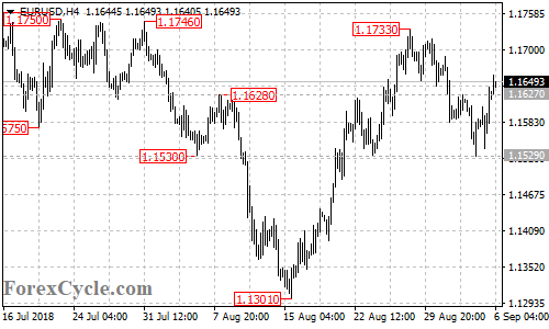 EURUSD 4-hour chart