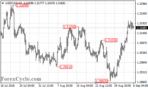 USDCAD 4-hour chart