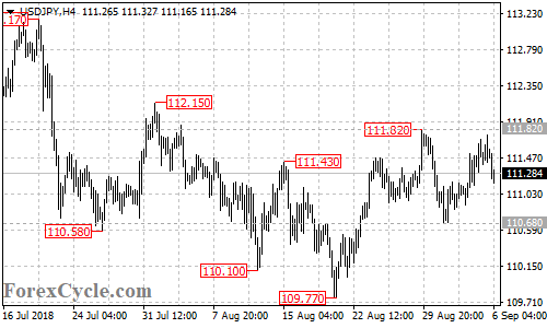 USDJPY 4-hour chart