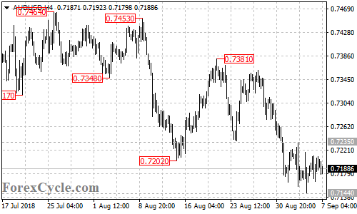 AUDUSD 4-hour chart