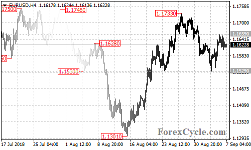 EURUSD 4-hour chart