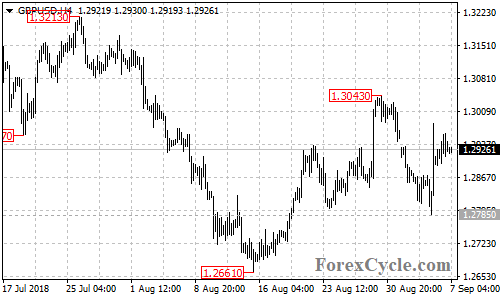 GBPUSD 4-hour chart