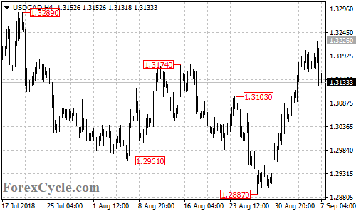 USDCAD 4-hour chart