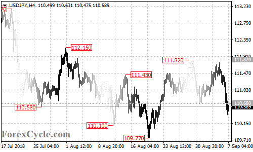 USDJPY 4-hour chart