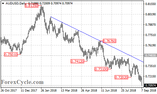 AUDUSD daily chart