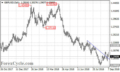 GBPUSD daily chart