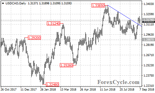 USDCAD daily chart