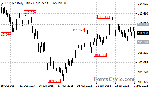 USDJPY daily chart