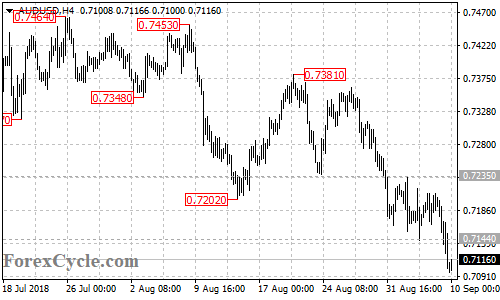 AUDUSD 4-hour chart