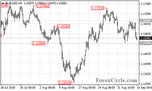 EURUSD 4-hour chart