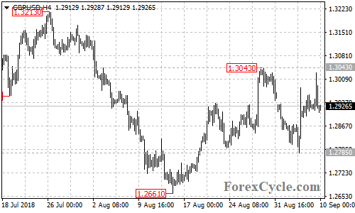 GBPUSD 4-hour chart