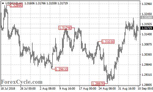 USDCAD 4-hour chart