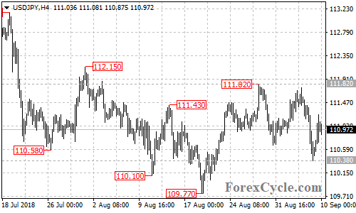 USDJPY 4-hour chart