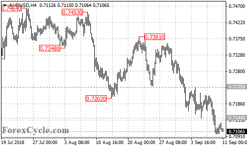 AUDUSD 4-hour chart