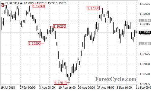 EURUSD 4-hour chart