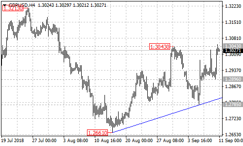 GBPUSD 4-hour chart