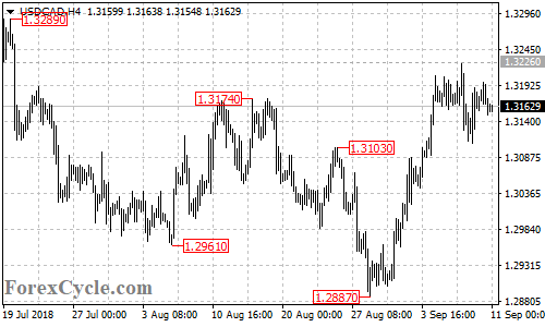 USDCAD 4-hour chart