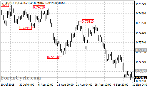 AUDUSD 4-hour chart