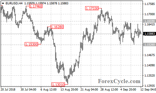 EURUSD 4-hour chart