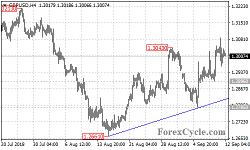 GBPUSD 4-hour chart