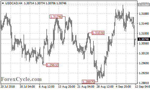 USDCAD 4-hour chart