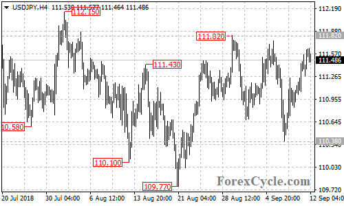 USDJPY 4-hour chart