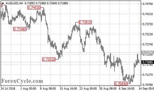 AUDUSD 4-hour chart