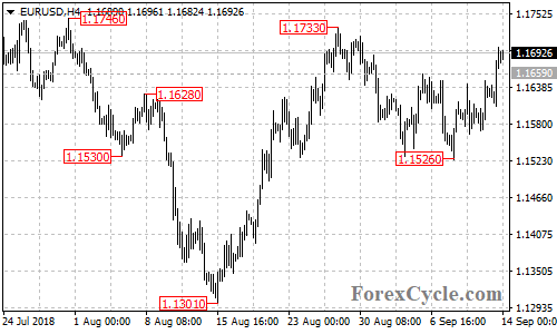 EURUSD 4-hour chart