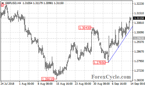 GBPUSD 4-hour chart