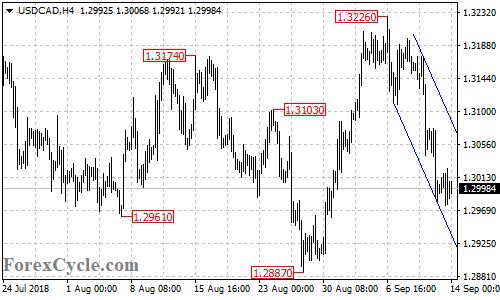 USDCAD 4-hour chart