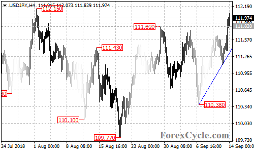 USDJPY 4-hour chart