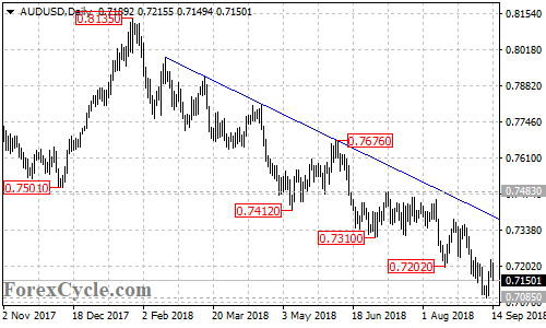 AUDUSD daily chart