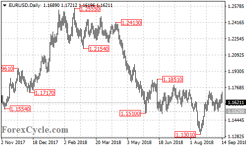 EURUSD daily chart